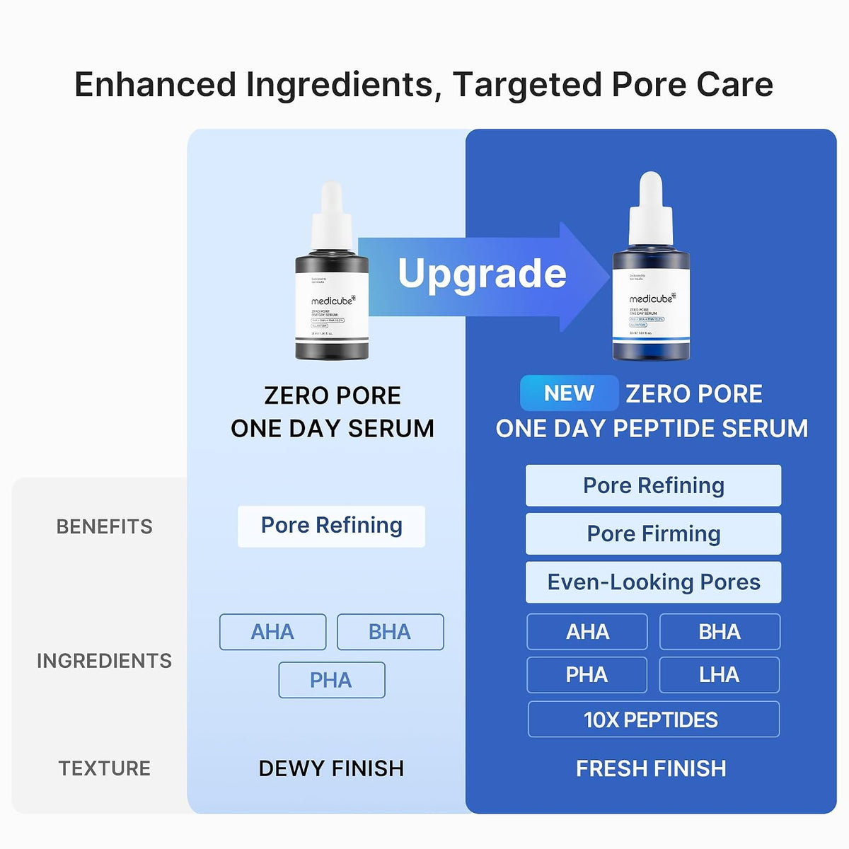 Medicube Zero Pore One Day peptide serum Suero exfoliante y reafirmante de poros