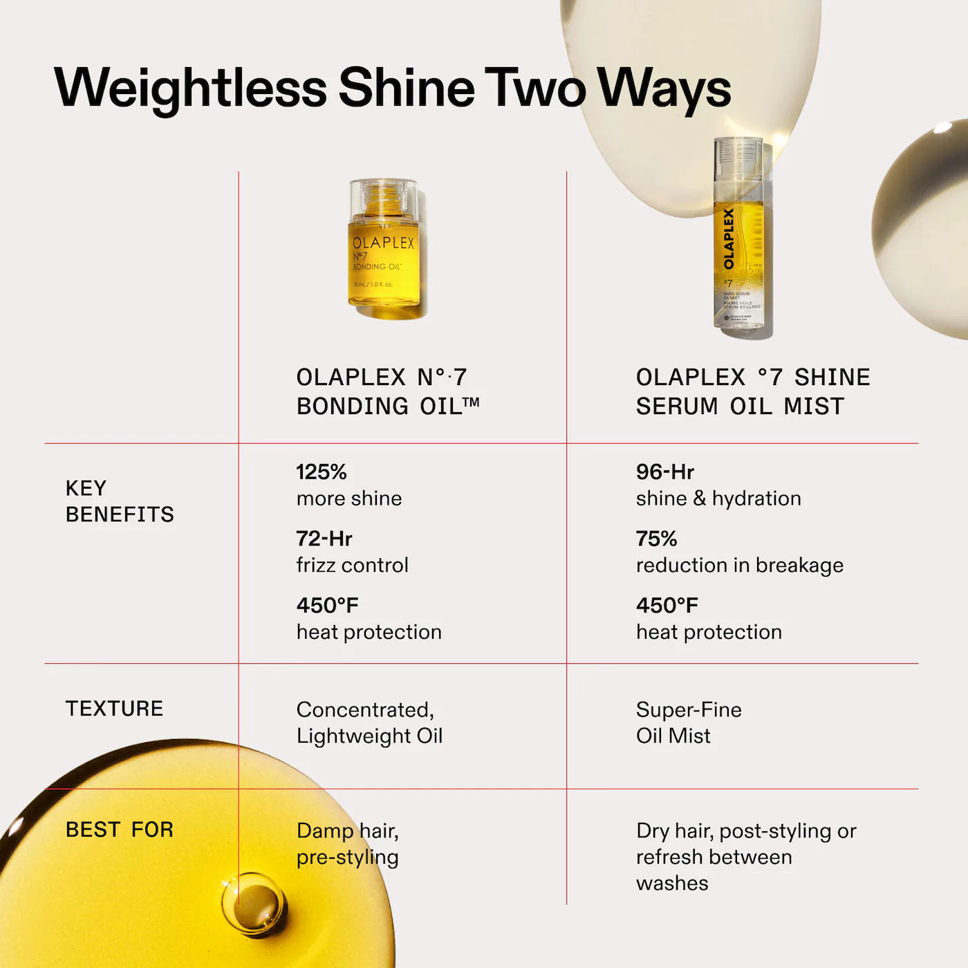 Olaplex Nº.7 Shine Serum – Aceite Sérum Capilar Reparador e Iluminador 80 ml